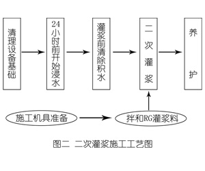 江都灌浆料施工工艺—文字完整版